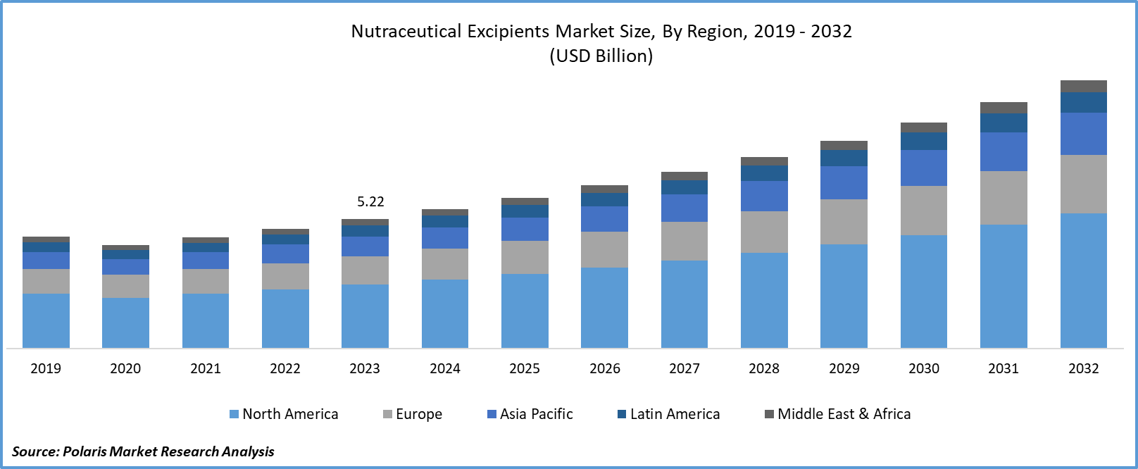 Nutraceutical Excipients Market Size
